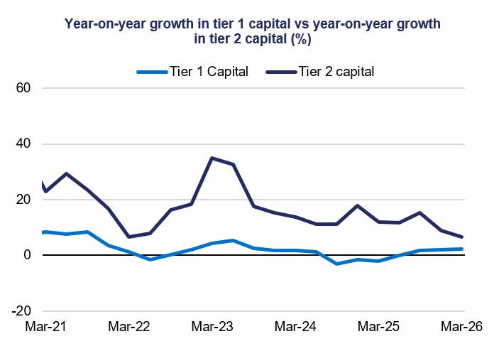 Line chart titled “Year-on-year growth in tier 1 capital vs year-on-year growth in tier 2 capital (%)” showing tier 1 capital growth remaining low and slightly volatile around 0–5%, while tier 2 capital growth is higher and more volatile, peaking above 30% around Mar-23 before easing to single digits by Mar-26.