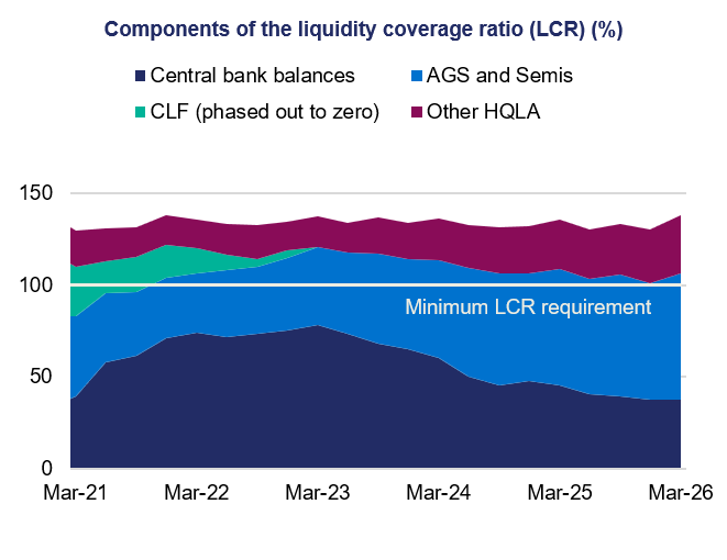 Stacked area chart titled “Components of the liquidity coverage ratio (LCR) (%)” showing LCR consistently above the 100% minimum, with shifting contributions from central bank balances, AGS and semis, and other high-quality liquid assets.