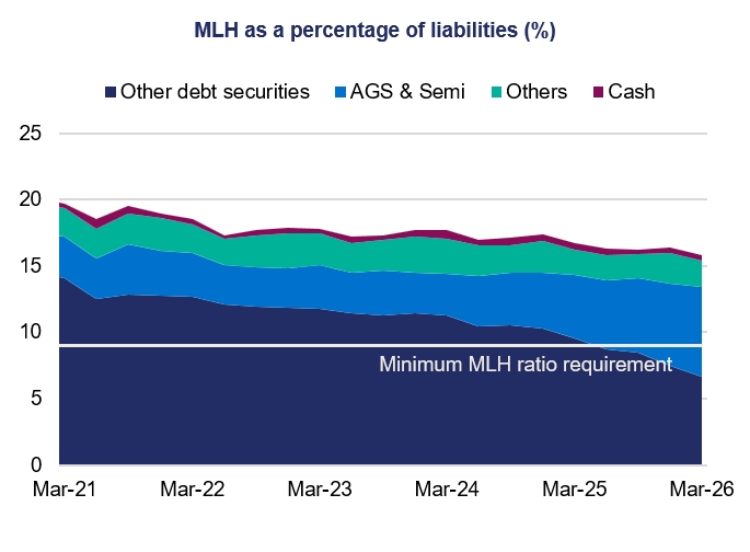 Stacked area chart titled “MLH as a percentage of liabilities (%)” showing MLH declining from around 19% in Mar-21 to about 15–16% by Mar-26, remaining above the minimum requirement with changing component shares.