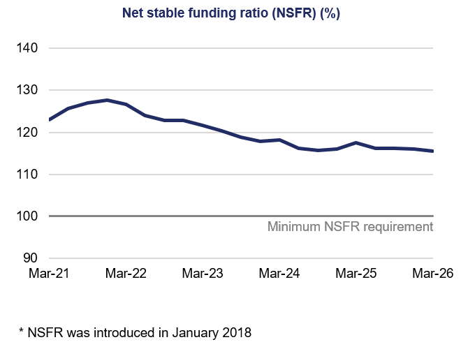 Line chart titled “Net stable funding ratio (NSFR) (%)” showing NSFR declining gradually from about 125–127% in Mar-21 to around 115–117% by Mar-26, remaining above the 100% minimum requirement.