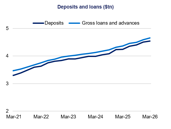 Line chart titled “Deposits and loans ($tn)” showing both deposits and gross loans increasing steadily from around $3.2–3.4tn in Mar-21 to about $4.5–4.7tn by Mar-26, with loans slightly higher than deposits throughout.