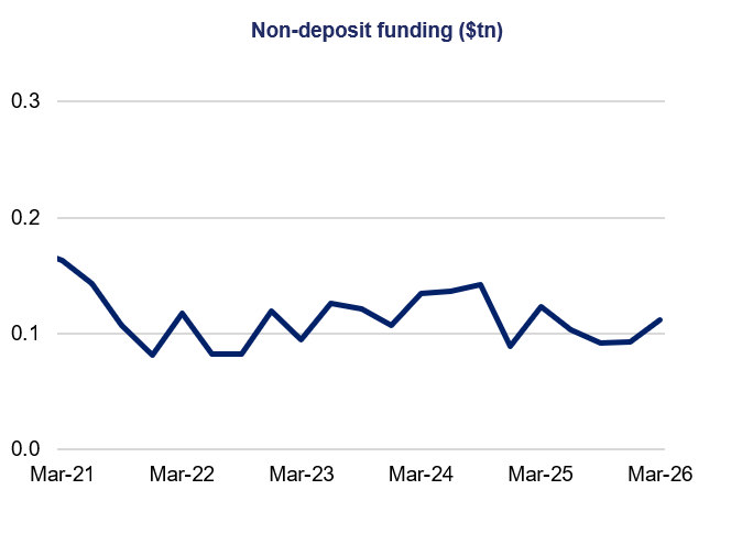 Line chart titled “Non-deposit funding ($tn)” showing non-deposit funding declining from about $0.16tn in Mar-21 to around $0.1tn in Mar-22, then fluctuating around $0.1–0.14tn to Mar-26.