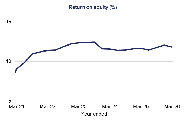 Line chart showing return on equity increasing from about 9% in Mar-21 to around 12–13% by Mar-23, then stabilising near 12% to Mar-26.