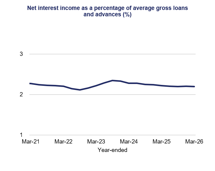 Line chart showing net interest income ratio declining slightly from about 2.3% in Mar-21, peaking near 2.4% in Mar-23, then easing to around 2.2% by Mar-26.
