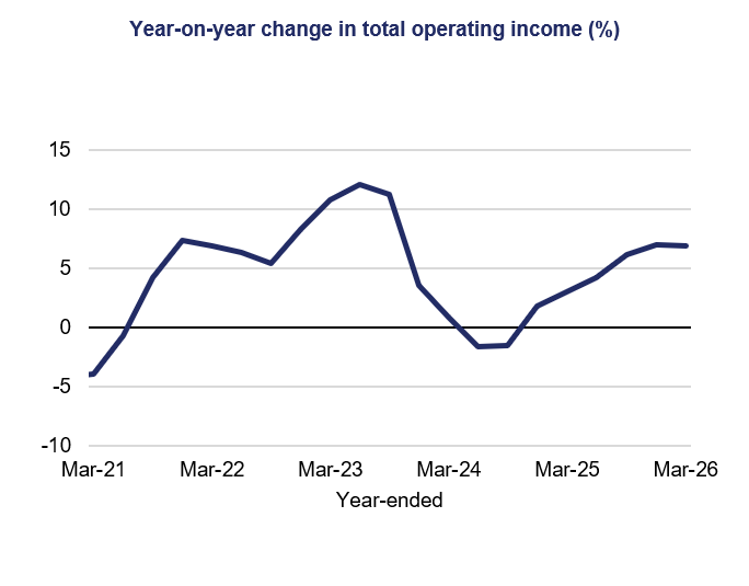 Line chart showing year-on-year operating income growth rising to about 12% in Mar-23, falling below zero in Mar-24, then recovering to around 7% by Mar-26.