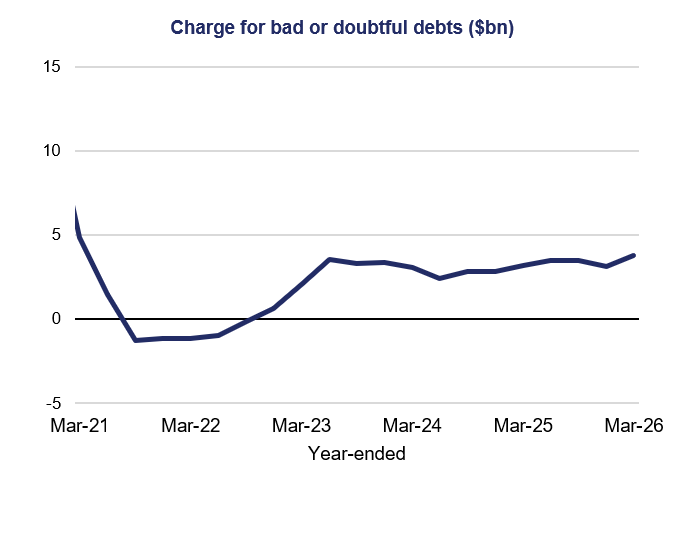 Line chart showing charges for bad and doubtful debts falling from about $6bn in Mar-21 to negative territory in Mar-22, then rising and stabilising around $3–4bn by Mar-26.