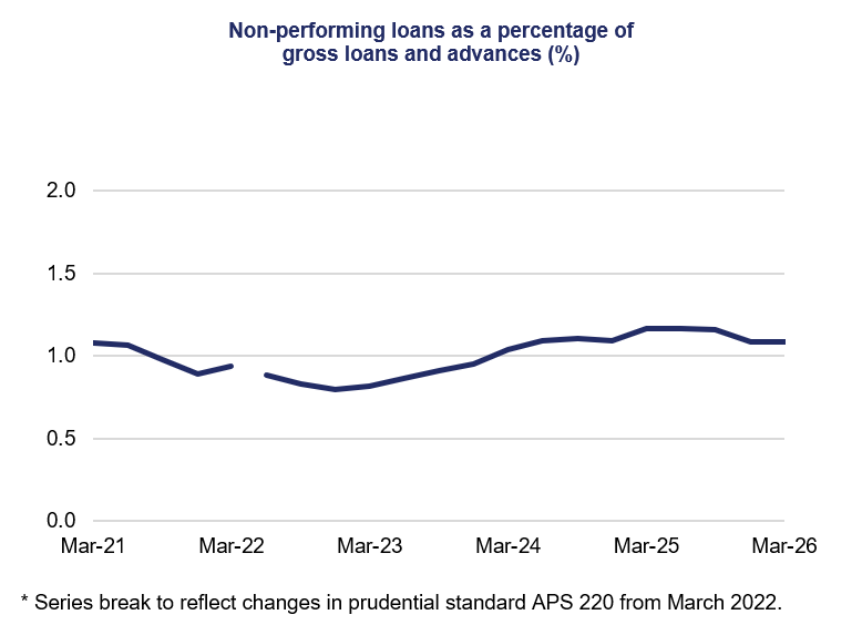 Line chart showing non-performing loans ratio declining from about 1.1% in Mar-21 to around 0.8% in Mar-23, then increasing to about 1.1–1.2% by Mar-26.
