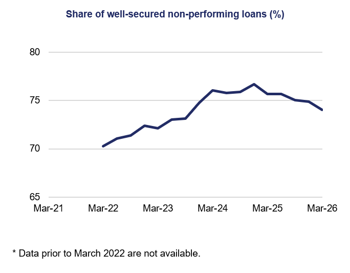 Line chart showing share of well‑secured non-performing loans increasing from about 70% in Mar-22 to a peak near 77% in Mar-24, then easing to around 74% by Mar-26.