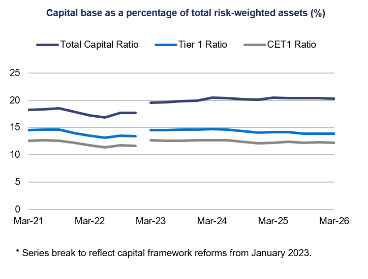 Line chart titled “Capital base as a percentage of total risk-weighted assets (%)” showing total capital around 20%, tier 1 around 14–15%, and CET1 around 12–13%, remaining broadly stable from Mar-23 to Mar-26 after a dip in Mar-22.