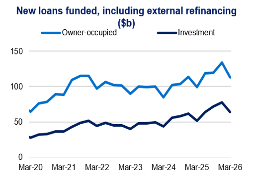 Line chart titled “New loans funded, including external refinancing ($b)” showing owner-occupied loans rising from about $60b to $120–130b, while investment loans increase from about $25b to $70–80b by Mar-26.