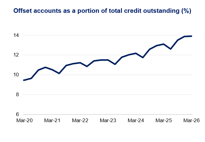 Line chart titled “Offset accounts as a portion of total credit outstanding (%)” showing a steady increase from about 9.5% in Mar-20 to around 14% by Mar-26, with minor fluctuations.