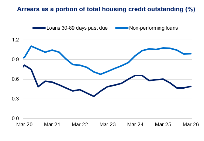 Line chart titled “Arrears as a portion of total housing credit outstanding (%)” showing non-performing loans rising from about 0.9% to around 1.0–1.1%, while 30–89 day arrears fluctuate between roughly 0.4–0.7% to Mar-26.