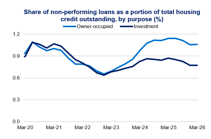 Line chart titled “Share of non-performing loans as a portion of total housing credit outstanding, by purpose (%)” showing both series falling to about 0.6% in Mar-23, then rising, with owner-occupied near 1.1% and investment near 0.8% by Mar-26.