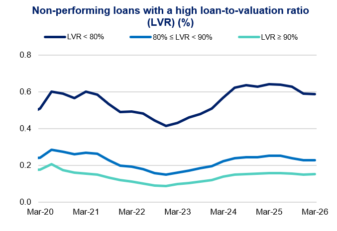 Line chart titled “Non-performing loans with a high loan-to-valuation ratio (LVR) (%)” showing LVR <80% dominant around 0.5–0.65%, with higher LVR bands lower and broadly stable to Mar-26.
