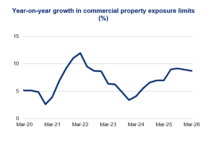 Line chart titled “Year-on-year growth in commercial property exposure limits (%)” showing growth peaking near 12% in Mar-22, declining to about 3–4% in Mar-24, then recovering to around 9% by Mar-26.