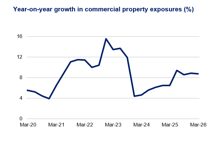 Line chart titled “Year-on-year growth in commercial property exposures (%)” showing growth rising to about 15–16% in Mar-23, falling sharply to around 4% in Mar-24, then recovering to about 8–9% by Mar-26.