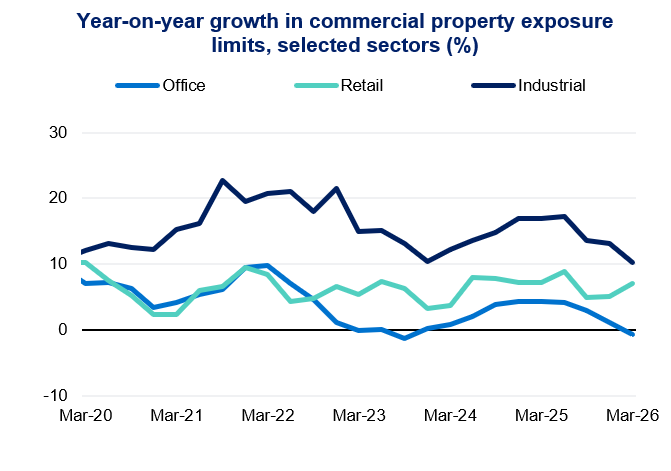 Line chart titled “Year-on-year growth in commercial property exposure limits, selected sectors (%)” showing industrial consistently highest around 10–20%, retail steady near 5–8%, and office falling to near 0% by Mar-26.
