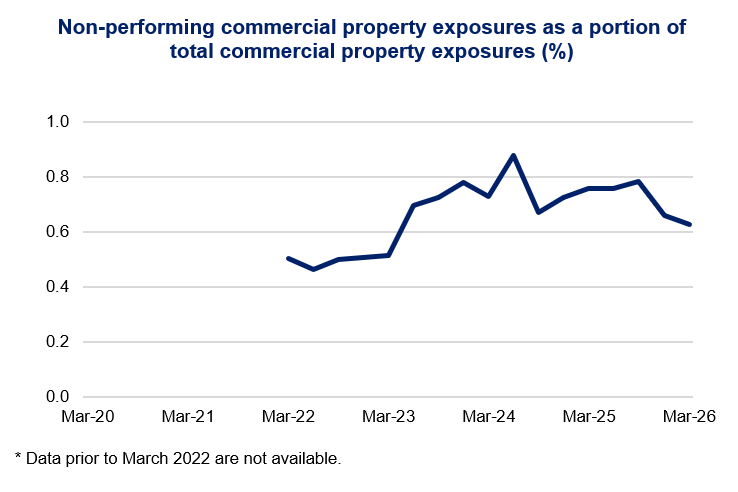 Line chart titled “Non-performing commercial property exposures as a portion of total commercial property exposures (%)” showing NPLs rising from about 0.5% in Mar-22 to near 0.9% in Mar-24, then easing to around 0.6–0.7% by Mar-26.