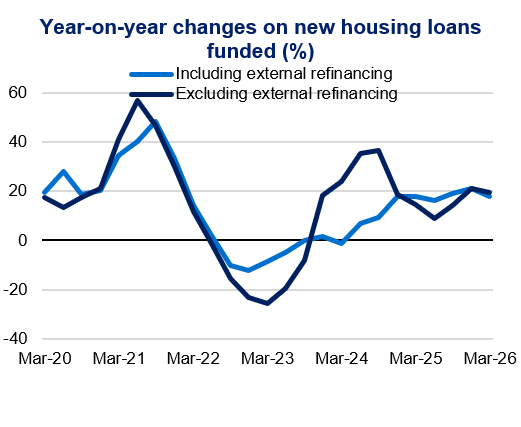 Line chart titled “Year-on-year changes on new housing loans funded (%)” showing both series peaking around 50–55% in Mar-21, falling below -20% in Mar-23, then recovering to about 18–20% by Mar-26.