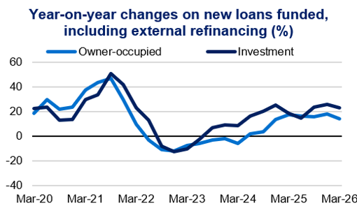 Line chart titled “Year-on-year changes on new loans funded, including external refinancing (%)” showing owner-occupied and investment loans peaking near 45–50% in Mar-21, turning negative in Mar-23, then rising to around 15–25% by Mar-26.
