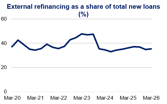 Line chart titled “External refinancing as a share of total new loans (%)” showing refinancing fluctuating around 35–45%, peaking near 48% in Mar-23, then stabilising around 35% by Mar-26.