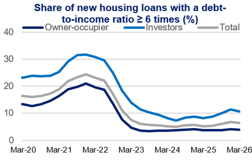 Line chart titled “Share of new housing loans with a debt-to-income ratio ≥ 6 times (%)” showing all series peaking near 25–32% in Mar-21, falling sharply to below 10% in Mar-23, then stabilising with slight increases to Mar-26.