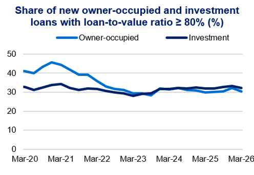 Line chart titled “Share of new owner-occupied and investment loans with loan-to-value ratio ≥ 80% (%)” showing both declining from around 40–45% to about 30% by Mar-23, then stabilising near 30–33% to Mar-26.