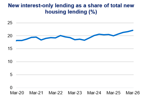 Line chart titled “New interest-only lending as a share of total new housing lending (%)” showing a gradual rise from about 18% in Mar-20 to around 22% by Mar-26, with minor fluctuations.