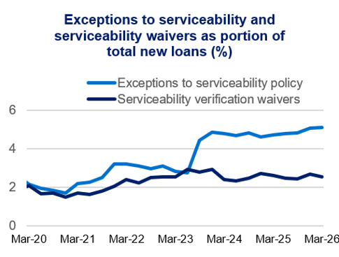 Line chart titled “Exceptions to serviceability and serviceability waivers as portion of total new loans (%)” showing exceptions rising from about 2% to around 5%, while waivers fluctuate between roughly 1.5–3% to Mar-26.