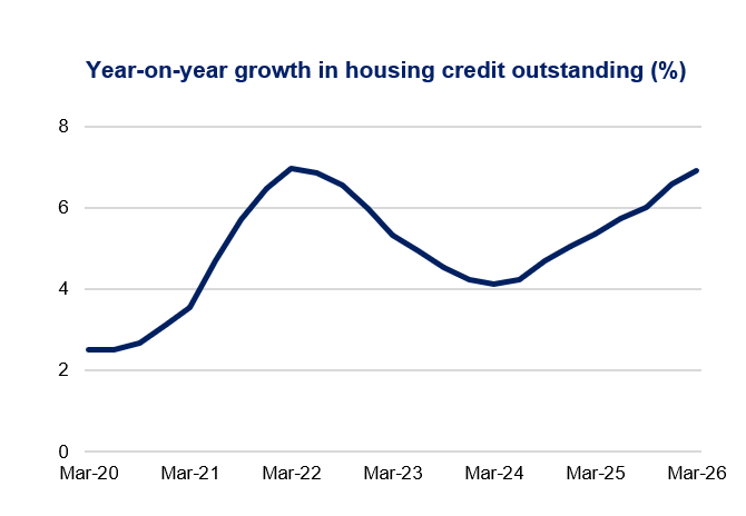 Line chart titled “Year-on-year growth in housing credit outstanding (%)” showing growth rising from about 2.5% in Mar-20 to near 7% in Mar-22, dipping to around 4% in Mar-24, then increasing to about 6.5–7% by Mar-26.