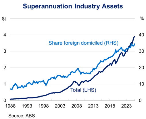 Line graph showing superannuation industry assets from 1988 to 2024. Total assets steadily rise from near zero to about 4 trillion, while foreign domiciled share increases from around 5% to nearly 40%, with both lines showing notable growth after 2010.
