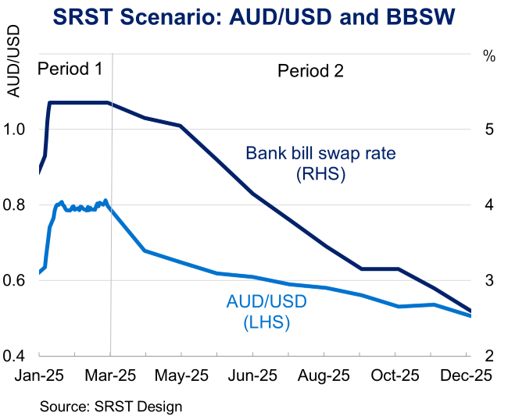 Line chart comparing AUD/USD exchange rate and bank bill swap rate in the SRST scenario. AUD/USD (left axis) peaks near 0.85 in March then declines steadily, while bank bill swap rate (right axis) starts above 5%, decreasing sharply after March to about 2.5% by December.