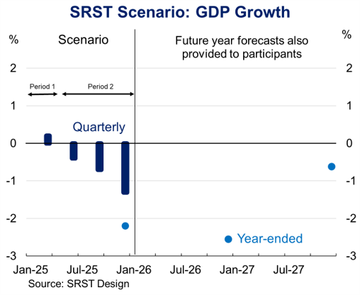 Bar chart showing SRST scenario GDP growth forecasts from January 2025 to July 2027, with quarterly data bars declining from near 0% to nearly -1.5% by January 2026 and year-ended data points marked in blue dots showing a drop to about -2.5% in January 2026 and a recovery to 0% by July 2027.
