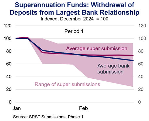 Line graph showing withdrawal of deposits from largest bank relationship by superannuation funds, indexed to 100 in December 2024. It displays average super and bank submissions declining from 100 in January to around 70 and 60 respectively in February, with shaded area indicating range of super submissions.