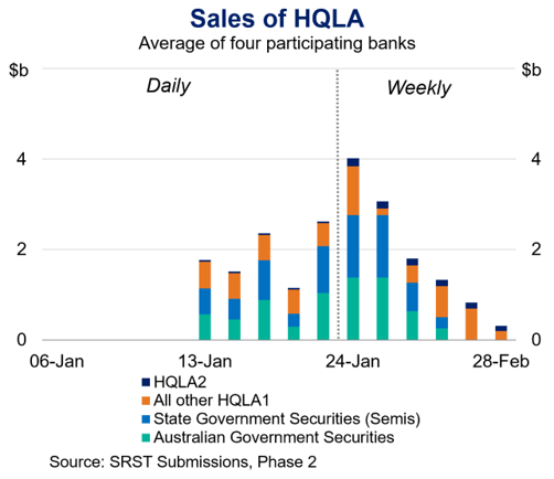Bar chart showing average daily and weekly sales of HQLA by four banks from January 6 to February 28, with categories including HQLA2, other HQLA1, State Government Securities (Semis), and Australian Government Securities. Sales peak around January 24, with Australian Government Securities and HQLA2 contributing most to the highest weekly sales near $4 billion, followed by a decline through February.