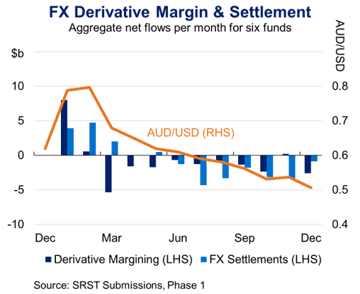 Bar chart with line graph showing aggregate net flows per month for six funds, titled "FX Derivative Margin & Settlement." Dark blue bars represent Derivative Margining and light blue bars represent FX Settlements on the left y-axis in billions, while an orange line shows AUD/USD exchange rate on the right y-axis; notable trends include a peak in net flows and AUD/USD around December to February, followed by a steady decline through December.