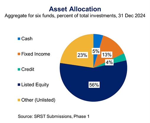 Pie chart showing asset allocation for six funds as of December 31, 2024, with Listed Equity comprising the largest portion at 56%, followed by Other (Unlisted) at 23%, Fixed Income at 13%, Cash at 5%, and Credit at 4%. Colors include dark blue for Listed Equity, mustard yellow for Other (Unlisted), orange for Fixed Income, blue for Cash, and teal for Credit, with percentage labels inside each segment.