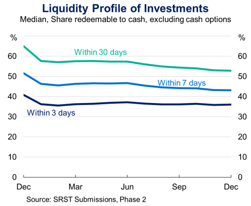 Line chart showing liquidity profile of investments with median share redeemable to cash over one year from December to December. Three lines represent liquidity within 3 days, 7 days, and 30 days, with percentages declining slightly over time, starting around 65% for 30 days, 50% for 7 days, and 40% for 3 days.