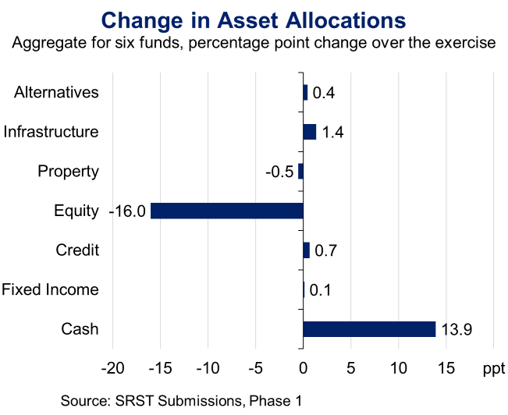 Bar chart showing percentage point changes in asset allocations across six funds during an exercise. Cash increased by 13.9 points, equity decreased by 16.0 points, while infrastructure, credit, alternatives, and fixed income showed minor positive changes, and property slightly declined by 0.5 points.