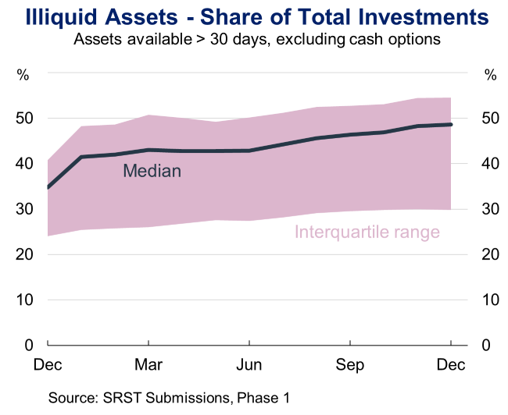 Line chart showing illiquid assets as a share of total investments over one year, with median values rising from about 35% in December to nearly 50% the following December. Shaded area represents interquartile range, indicating variability between roughly 30% and 55%, highlighting increasing concentration of illiquid assets over time.