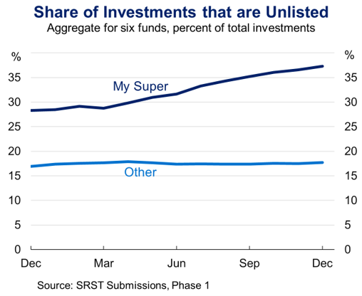 Line chart showing share of unlisted investments for two categories, "My Super" and "Other," from December to December. "My Super" increases steadily from about 29% to 37%, while "Other" remains relatively flat around 17%.