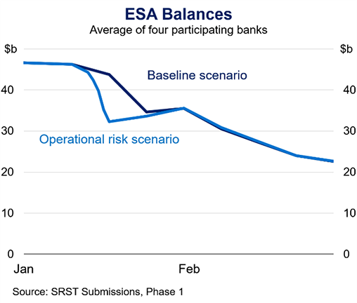Line graph showing ESA balances for four banks from January to February, comparing baseline and operational risk scenarios. Baseline scenario starts near $45 billion and declines steadily to about $25 billion, while operational risk scenario begins around $40 billion, dips sharply, then gradually decreases to just above $20 billion.