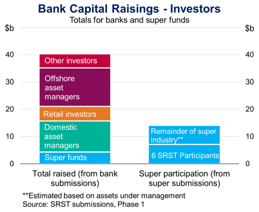 Bar chart showing bank capital raisings by investor type, divided into total raised from bank submissions and super participation from super submissions.