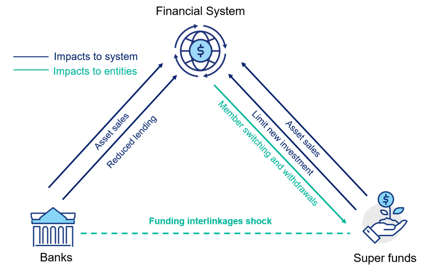 This infographic sets out linkages between Banks, Super Funds and the financial System. These include Asset sales and Reduced lending from banks to the financial system, asset sales, limiting new investment, and member switching and withdrawals from super funds to the financial system, and funding linkages between banks and super funds.