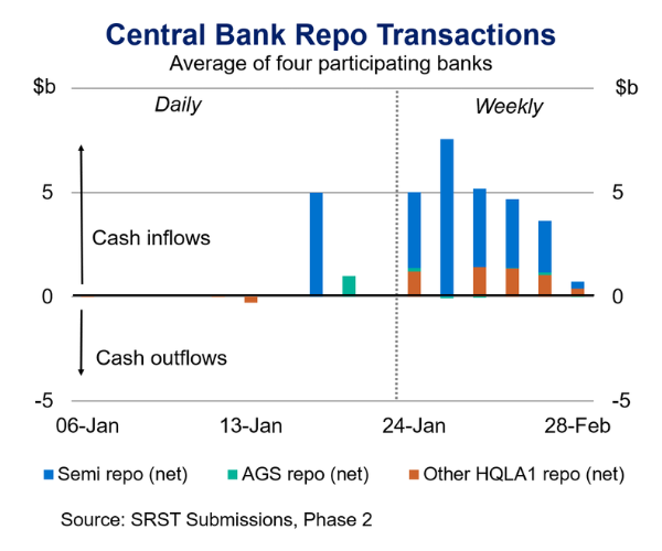Bar chart showing Central Bank Repo Transactions for four banks from January 6 to February 28, with cash inflows and outflows measured in billions of dollars. The chart uses blue, green, and orange bars to represent semi repo, AGS repo, and other HQLA1 repo net values, highlighting a peak in weekly semi repo inflows around late January followed by a decline into negative territory by late February.