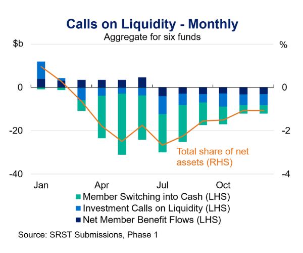 Bar chart showing monthly calls on liquidity for six funds, with data from January to October. It displays three stacked components in shades of blue and green representing member switching into cash, investment calls on liquidity, and net member benefit flows on the left axis in billions, alongside an orange line indicating total share of net assets on the right axis in percentages, highlighting a downward trend in net assets reaching nearly -3% mid-year before slightly recovering.