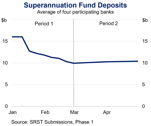 Line graph showing average superannuation fund deposits from four banks over two periods, with values in billions of dollars. Deposits decline sharply from about 16 billion in January to 10 billion by March, then stabilize around 10 billion through April.