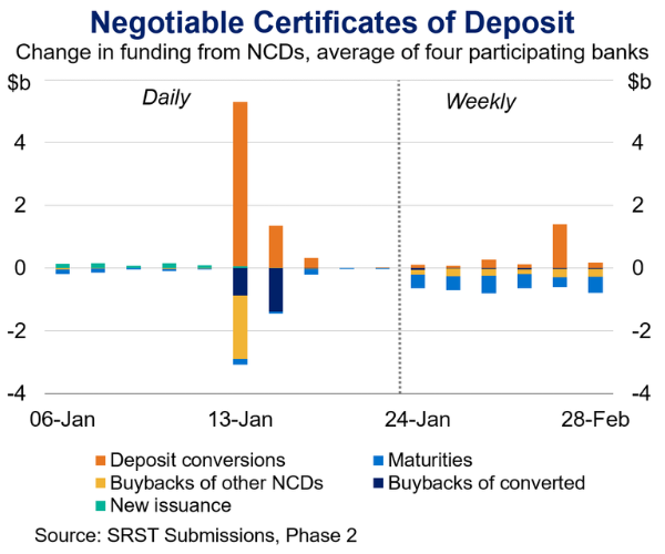 Bar chart showing change in funding from negotiable certificates of deposit (NCDs) for four banks, divided into daily and weekly periods from January 6 to February 28. Chart uses stacked bars with colors representing deposit conversions, maturities, buybacks of other NCDs, buybacks of converted, and new issuance, highlighting a large spike in deposit conversions and buybacks around January 13.