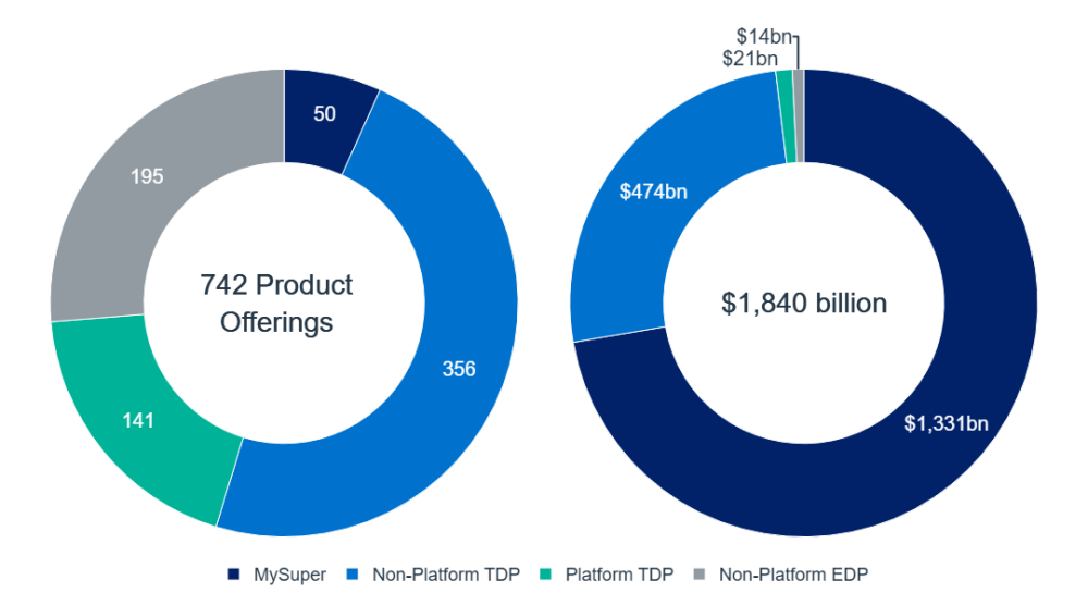 Two donut charts compare product offerings and their corresponding revenue in billions. The left chart shows 742 total products divided into four categories with MySuper having the largest share (356), while the right chart displays $1,840 billion total revenue with MySuper generating the highest amount ($1,331 billion), followed by Non-Platform TDP ($474 billion).
