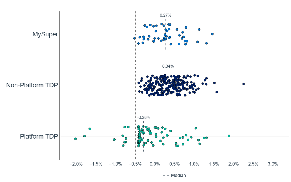 Scatter plot comparing three categories: MySuper, Non-Platform TDP, and Platform TDP, with data points spread along a horizontal axis ranging from -2.0% to 3.0%. A vertical dashed line marks the median at 0%, with MySuper and Non-Platform TDP showing positive median values of 0.27% and 0.34%, respectively, while Platform TDP shows a negative median of -0.28%.